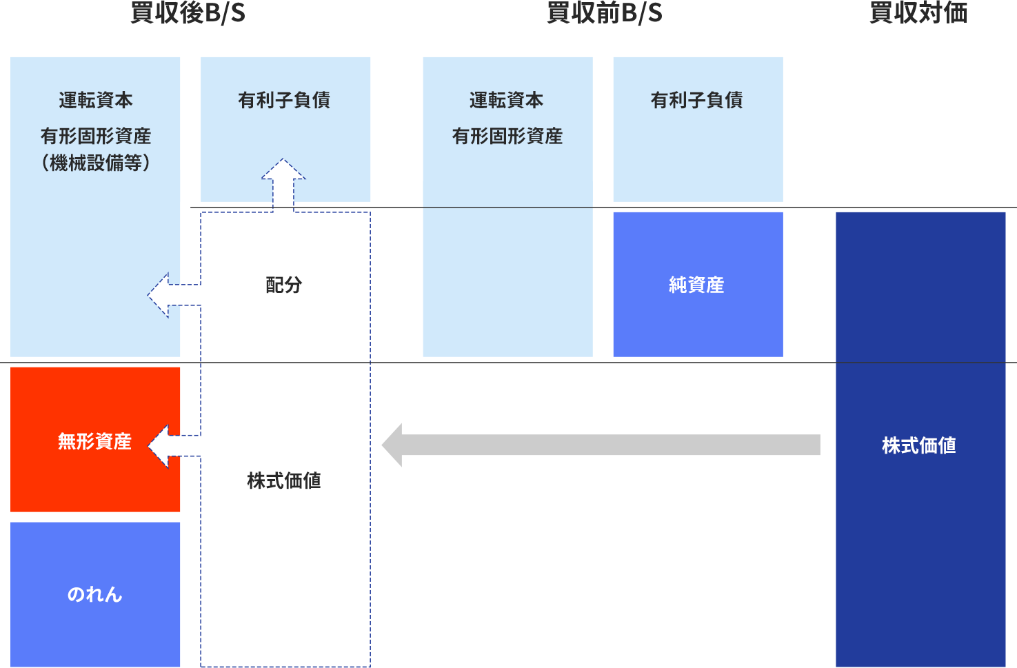 図：PPAによる買収対価の配分イメージ